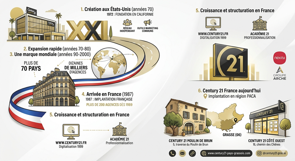 Historique Century 21